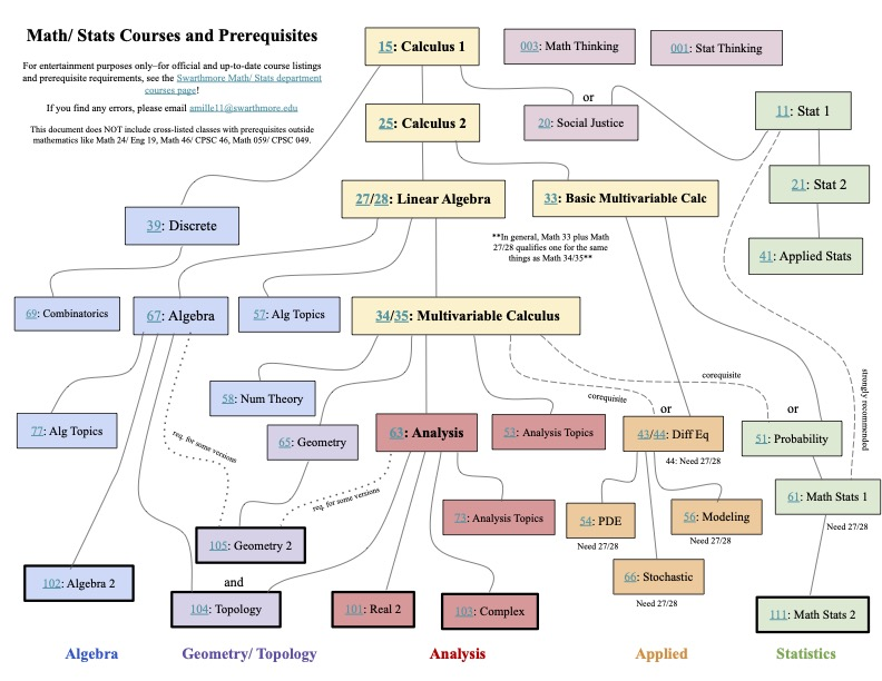 swarthmore math tracks